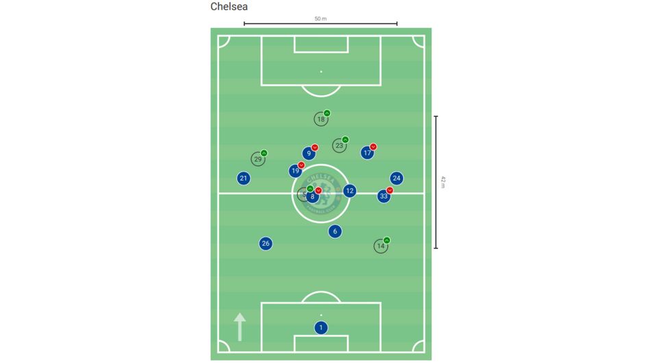 Chelsea's average positions vs. AC Milan at home
