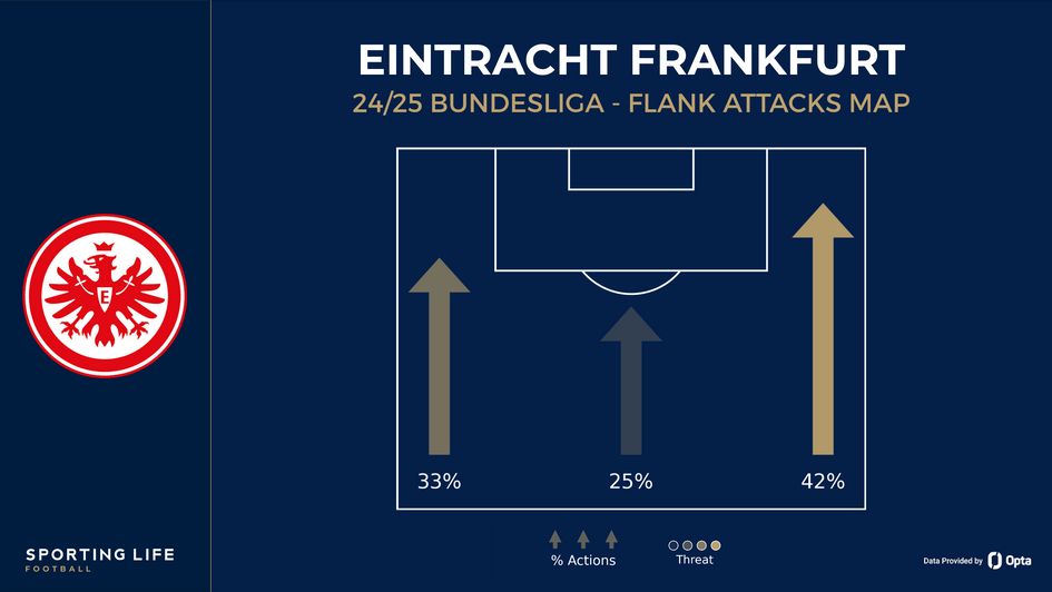 Eintracht Frankfurt - flank attacks map