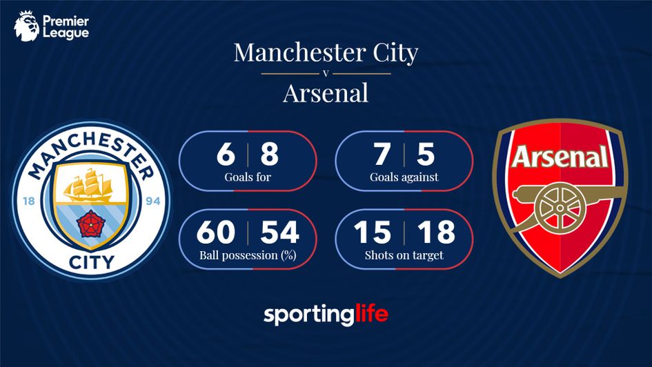 Man City v Arsenal: The stats this season ahead of the big game on Saturday