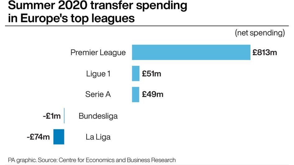 Summer 2020 transfer spending in Europe's top leagues