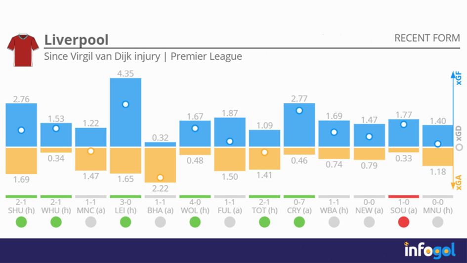 Liverpool Form | Since Virgil van Dijk Injury | Premier League