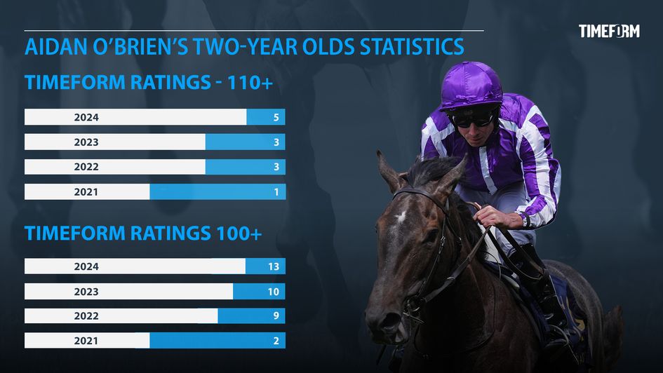 Aidan O'Brien 2yo ratings