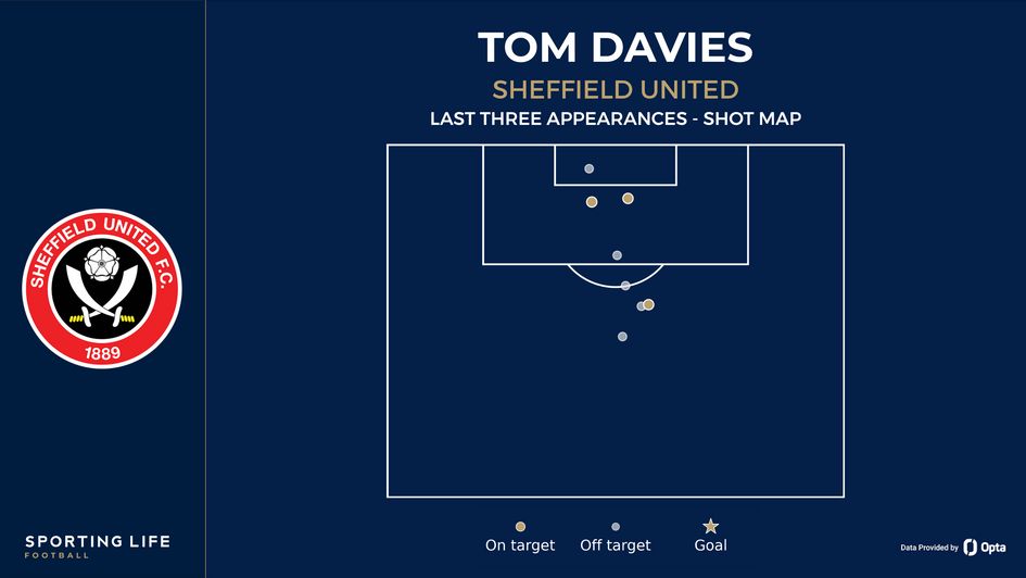 Tom Davies' last three Sheffield United appearances