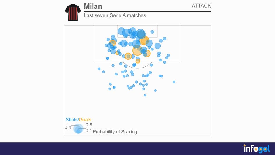 Milan's attacking shot map in their last seven Serie A matches