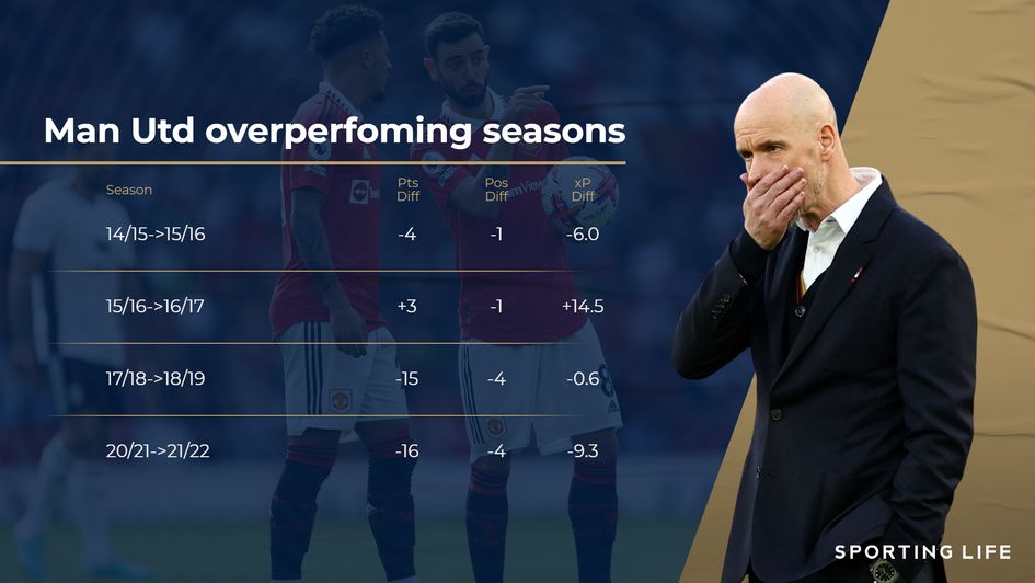 man utd overperforming seasons