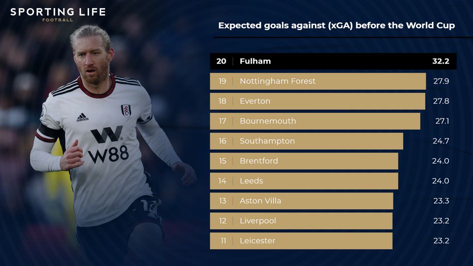 Expected goals against (xGA) before the World Cup