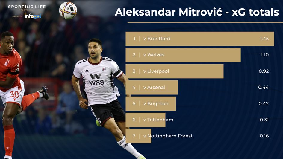 Aleksandar Mitrović - xG totals after seven games
