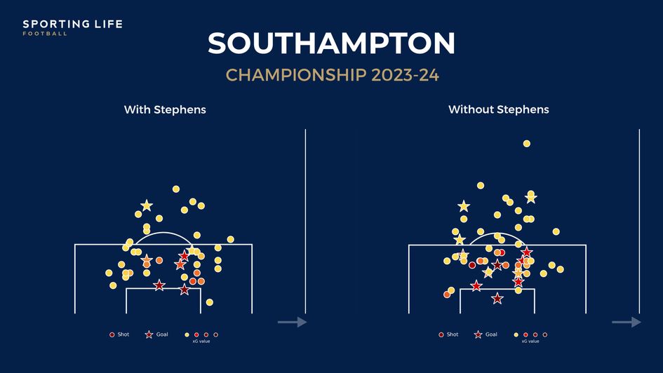 Southampton shot map Stephens