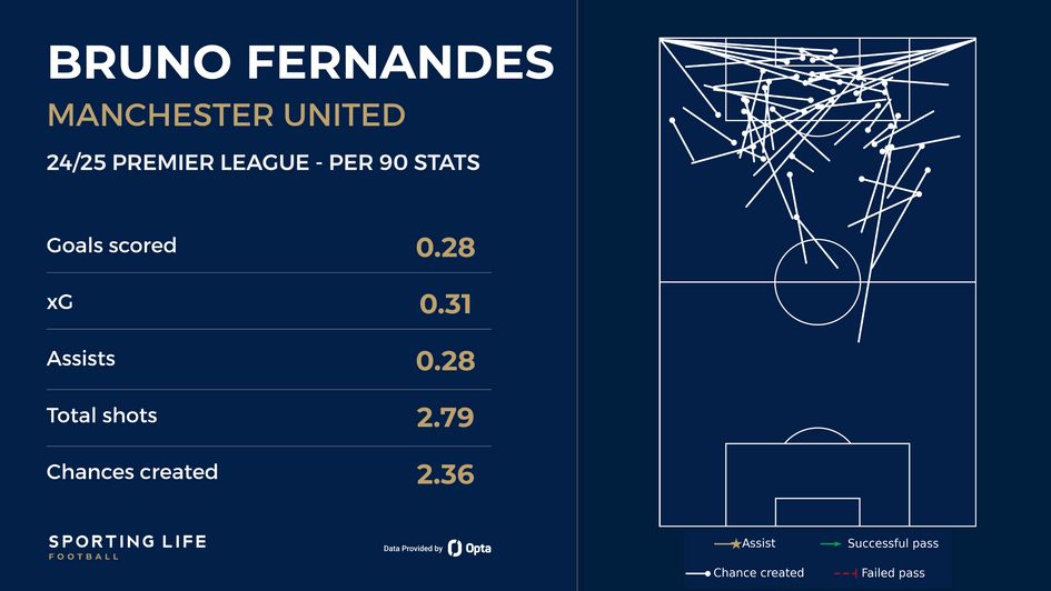 Bruno Fernandes stats