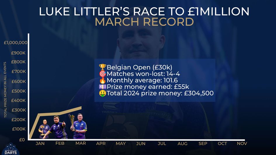 Luke Littler won on his European Tour debut and also picked up Premier League prize money in March