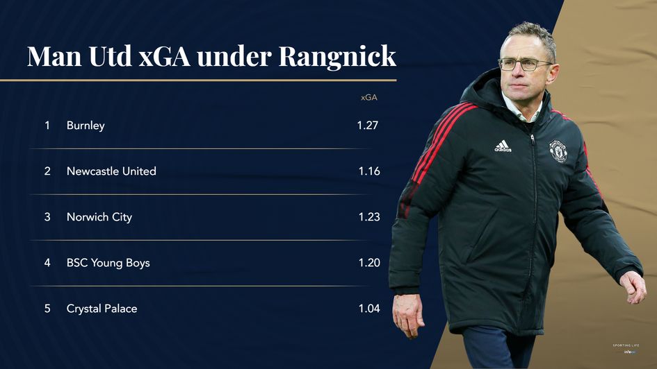 Manchester United Expected Goals against under Ralf Rangnick 2