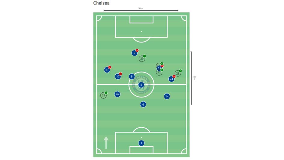 Chelsea's average positions vs. AC Milan away