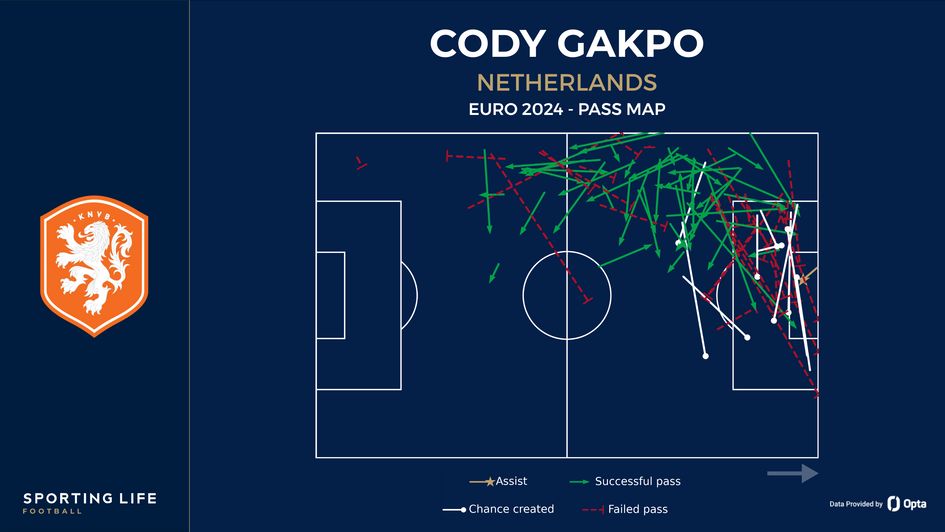 Cody Gakpo's Euro 2024 pass map