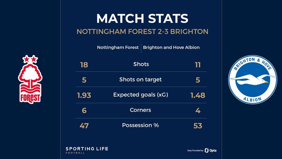 Nottingham Forest 2-3 Brighton