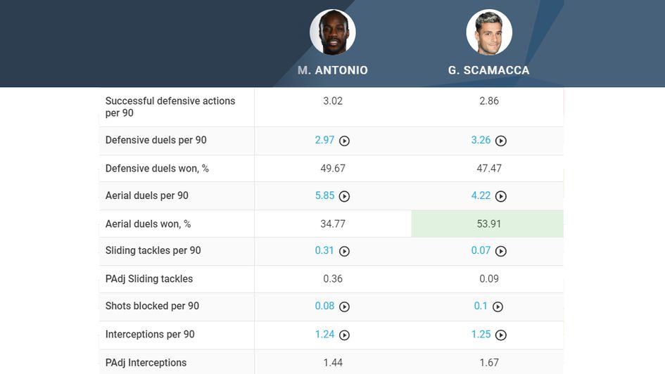 Scamacca vs. Antonio Defensive Comparison