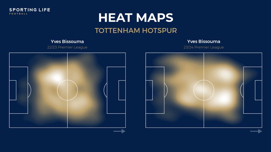 Yves Bissouma's Premier League heat maps