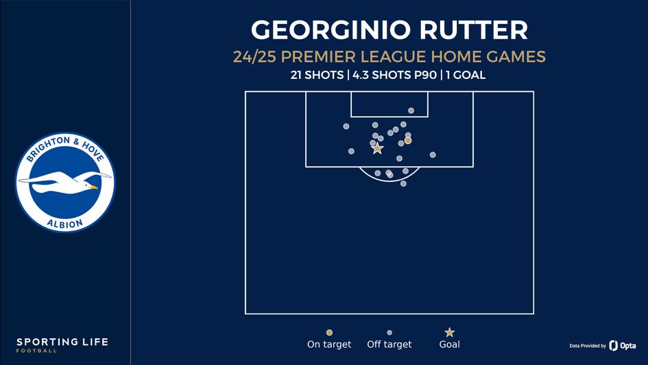 Rutter shot map