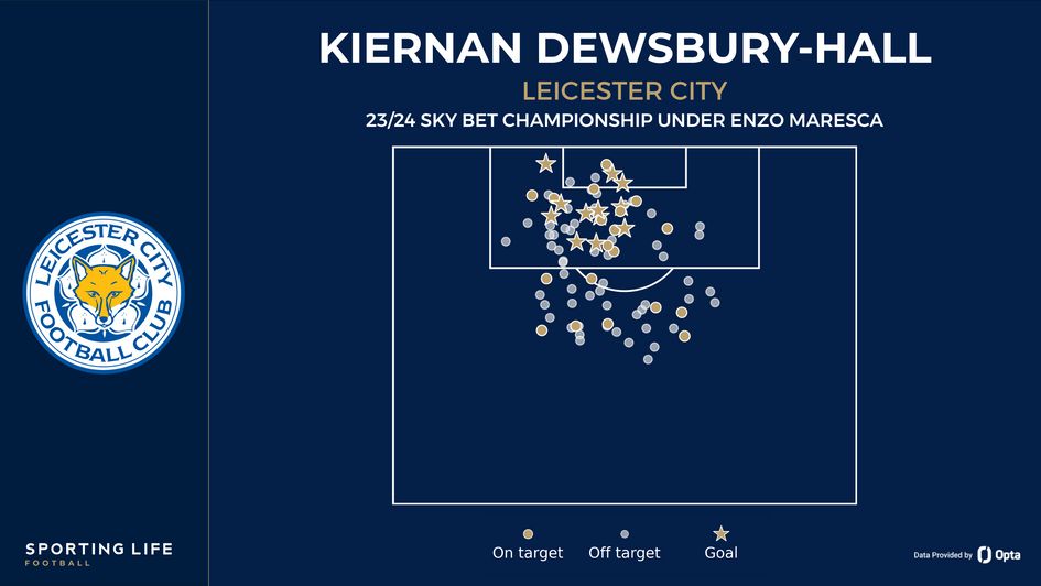 Kiernan Dewsbury-Hall's Leicester shot map