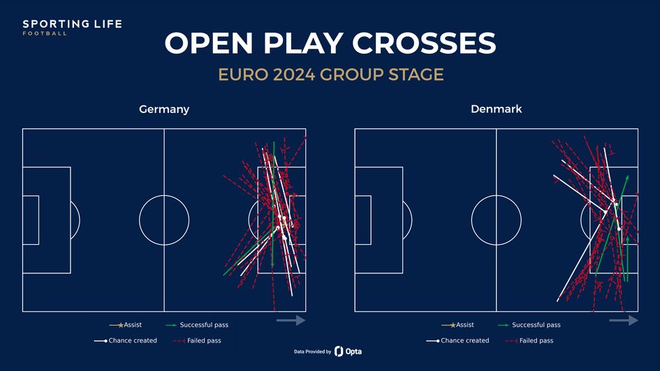 Germany and Denmark's open play crosses