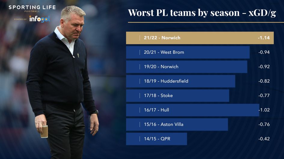 Worst PL teams by season