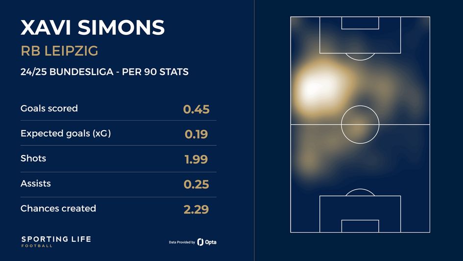 Xavi Simons stats