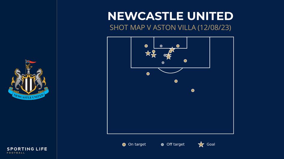 Newcastle's shot map v Aston Villa