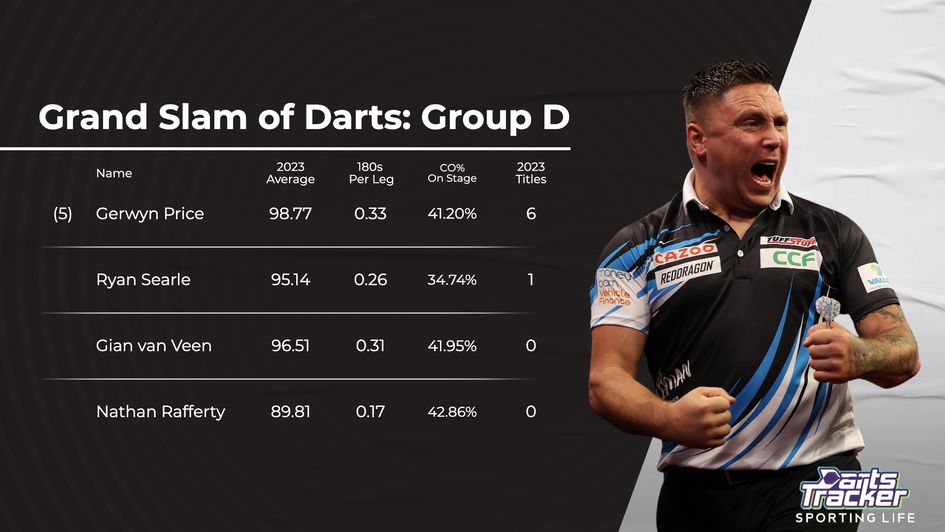 The seasonal stats of players in Group D