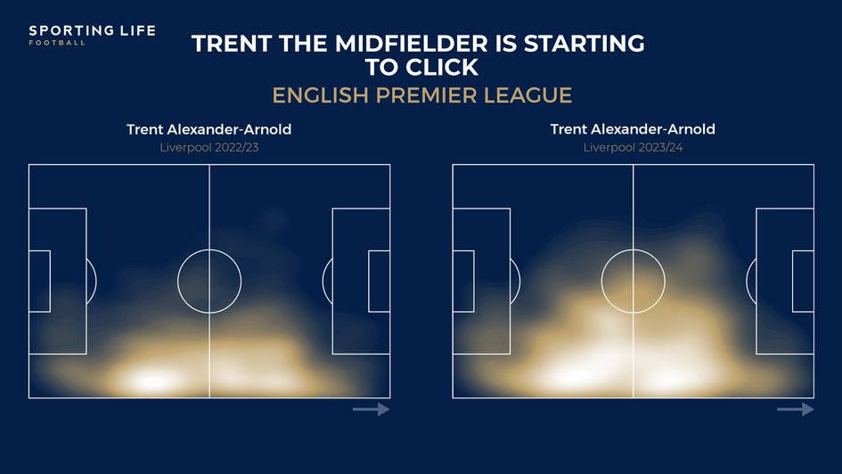 Trent heatmaps