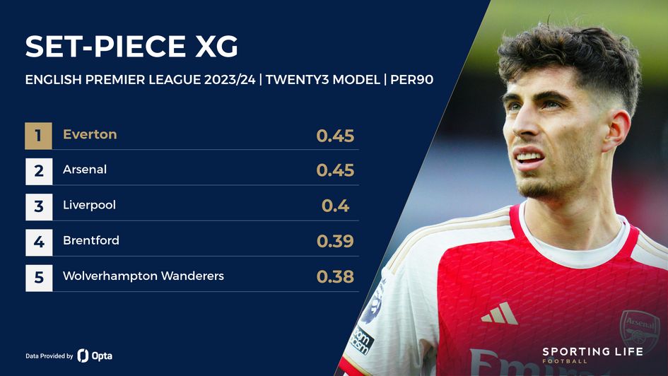 Set piece xG Arsenal