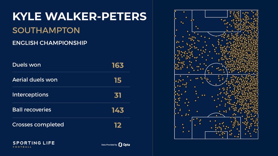 Kyle Walker Peters stats