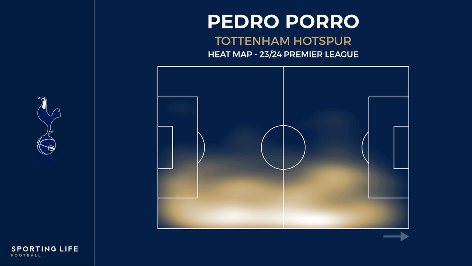 Pedro Porro's heat map