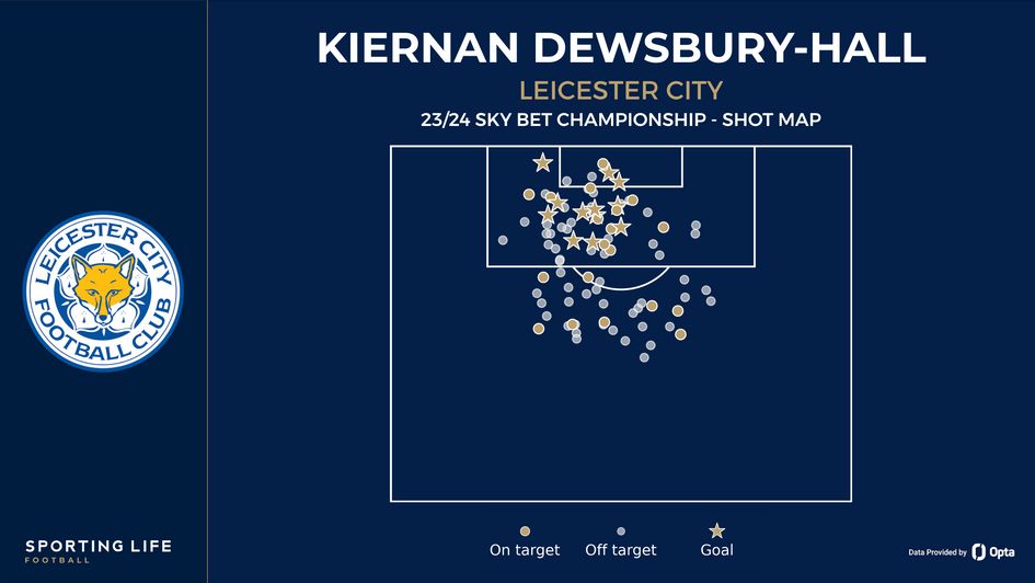Kiernan Dewsbury-Hall shot map