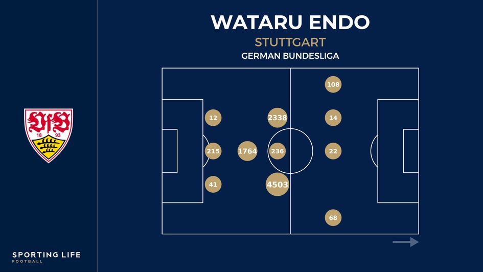 Endo bundesliga minutes in position