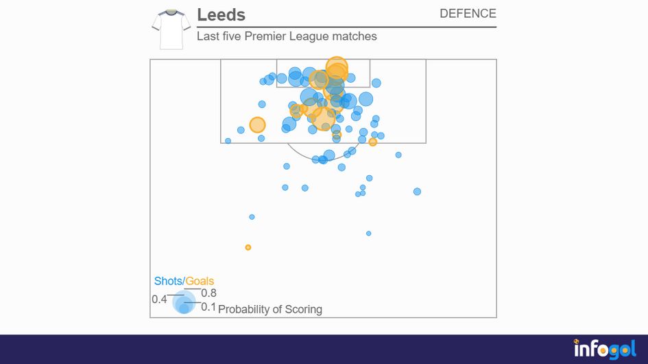 Leeds' defensive shot map in last five Premier League matches