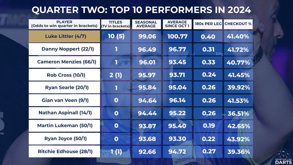 The top 10 players in quarter two based on titles and averages