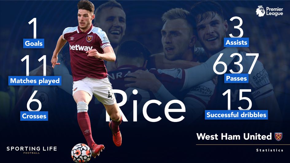 Declan Rice's Premier League statistics for 2021-22