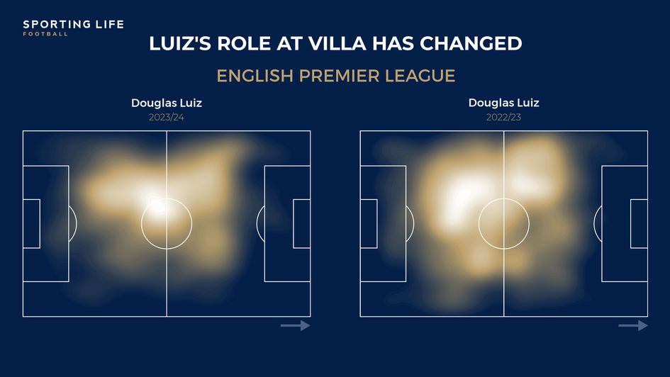 Douglas Luiz heatmap