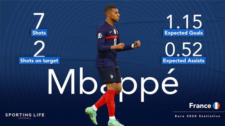 Kylian Mbappe Euro 2020 stats