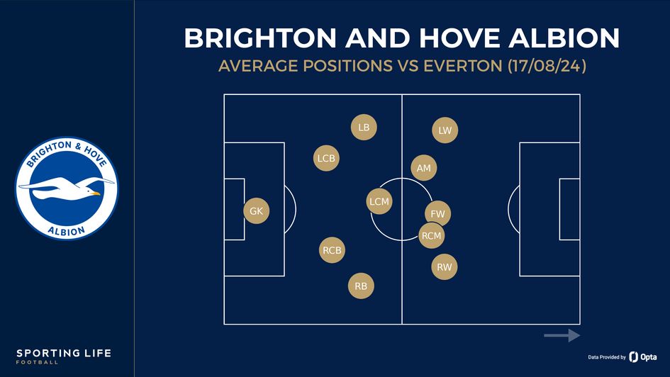 Brighton's average positions vs Everton