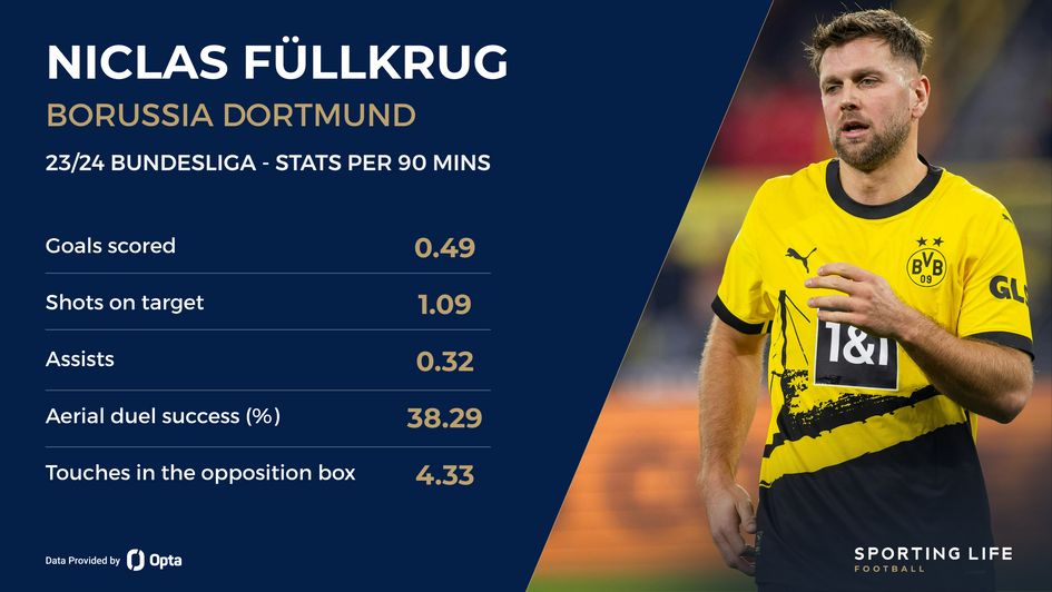 Niclas Fullkrug 23/24 stats