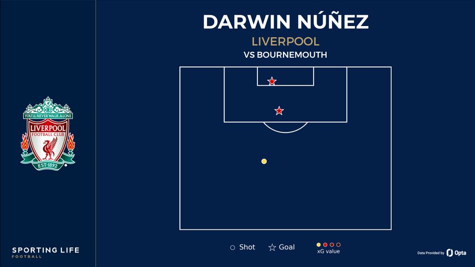 Darwin Nunez vs Bournemouth