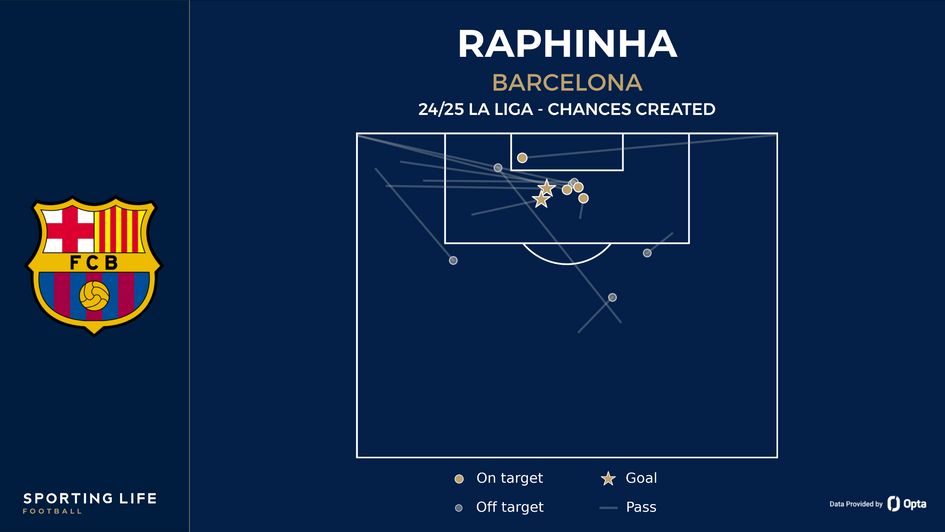 Raphinha's chances created