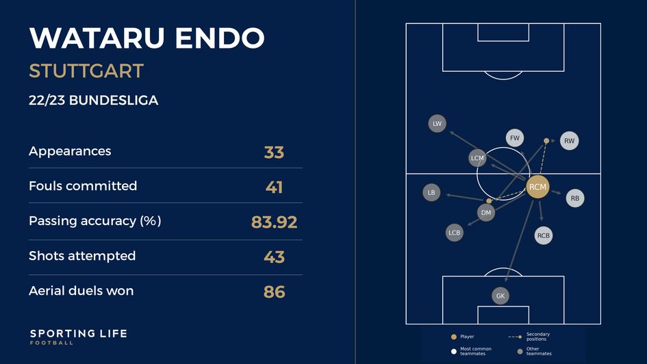 Wataru Endo's stats