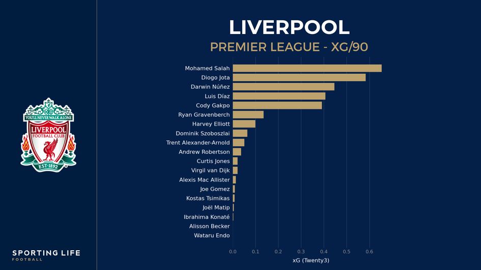 Liverpool's squad xG/90 in the Premier League this season