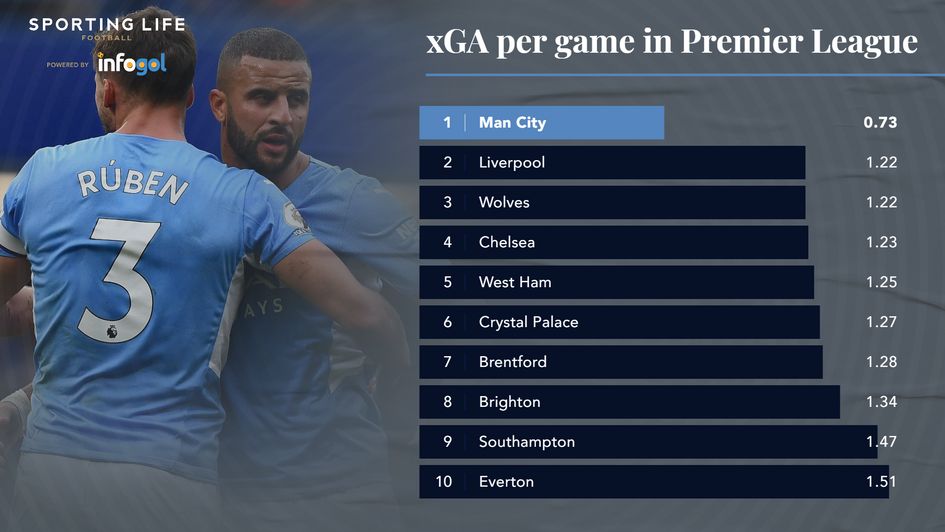 xGA per game PL