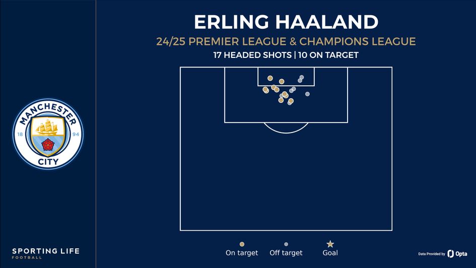 haaland headed shot map