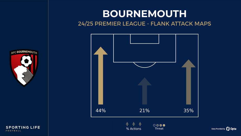 Bournemouth flank attacks map