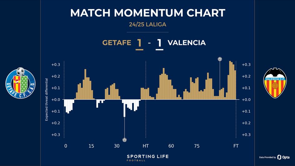 Getafe 1-1 Valencia