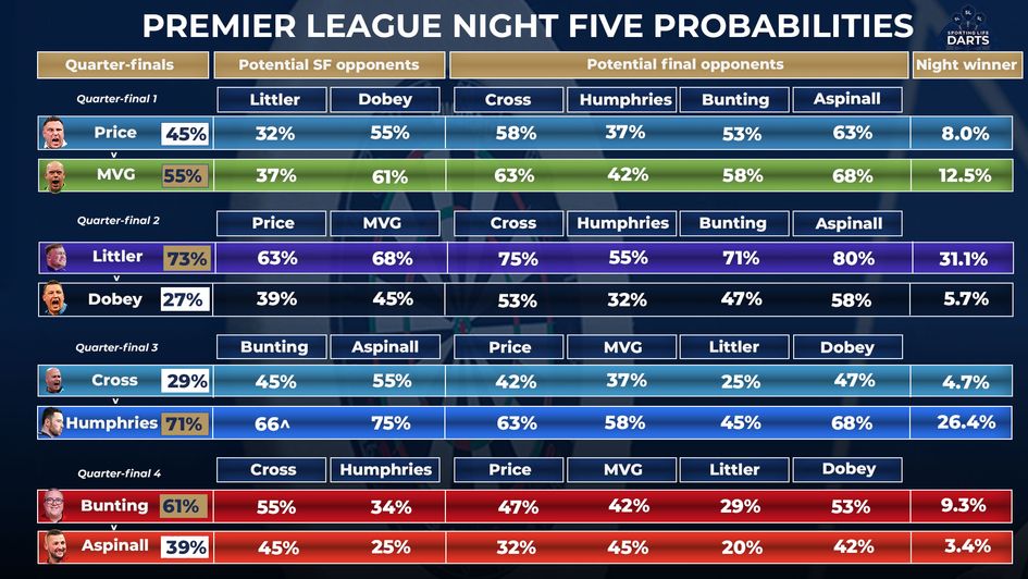 Premier League probabilities for week five