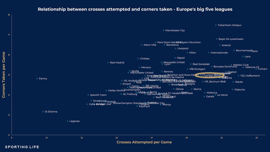 Corners crosses Union Berlin